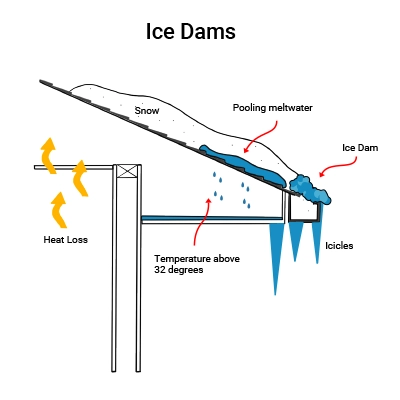 Ice Dams | RAFTRx Roofing + Exteriors